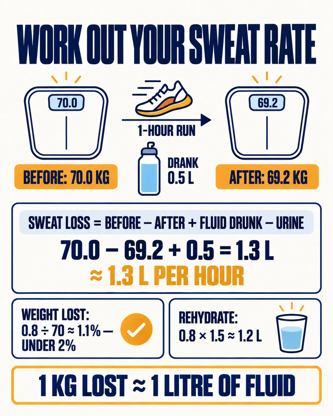Sweat rate worked example: 70.0 kg before, 69.2 kg after, 0.5 L drunk gives 1.3 L per hour; rehydrate with about 1.2 L