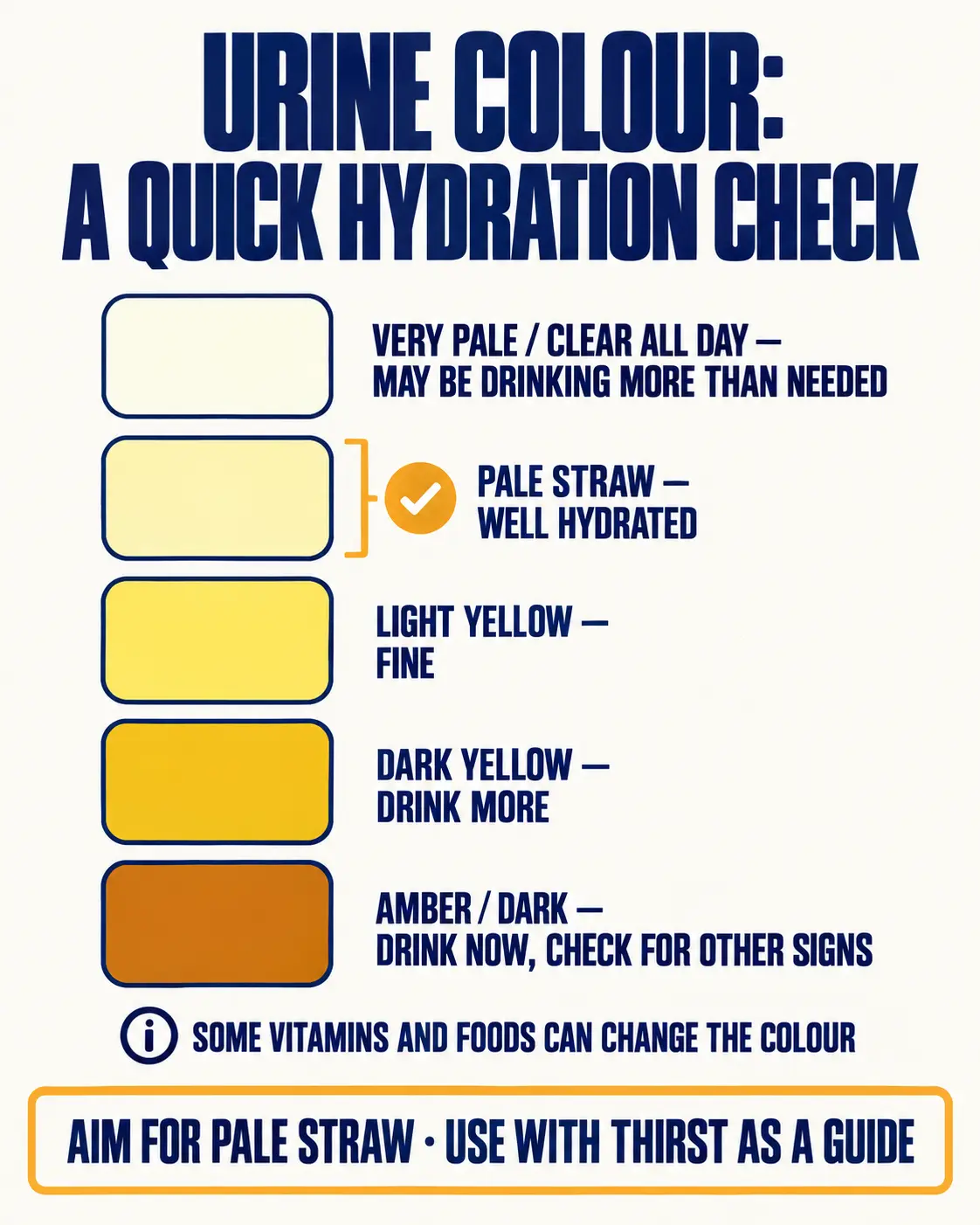 Urine colour chart from very pale to amber, with pale straw marked as well hydrated