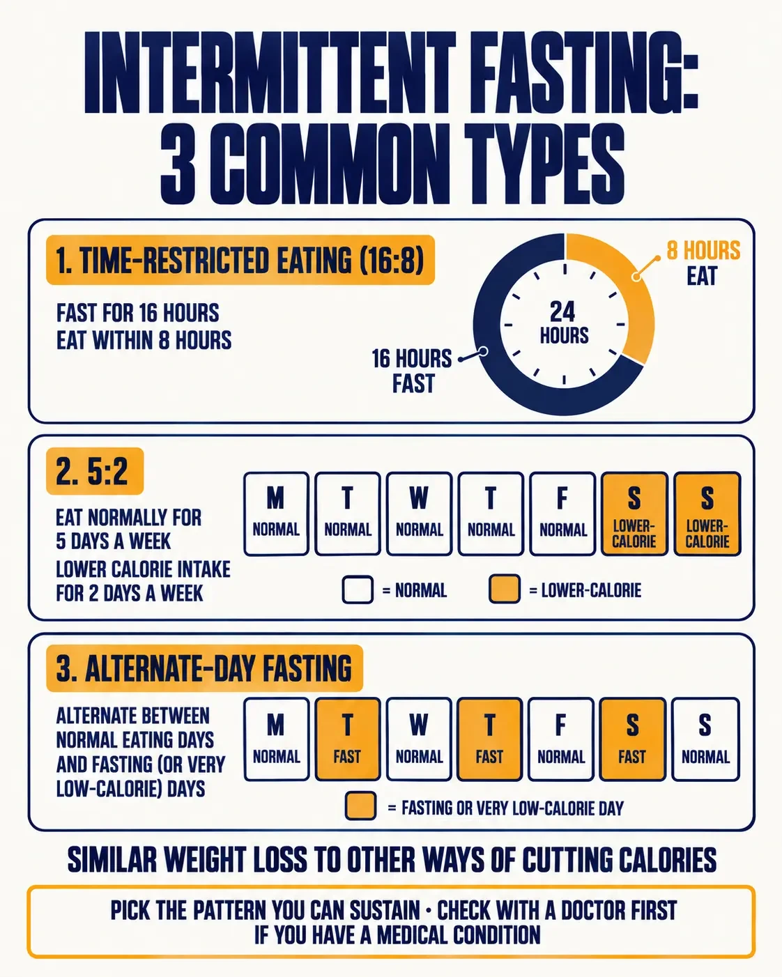Three types of intermittent fasting: 16:8 time-restricted eating, the 5:2 approach, and alternate-day fasting
