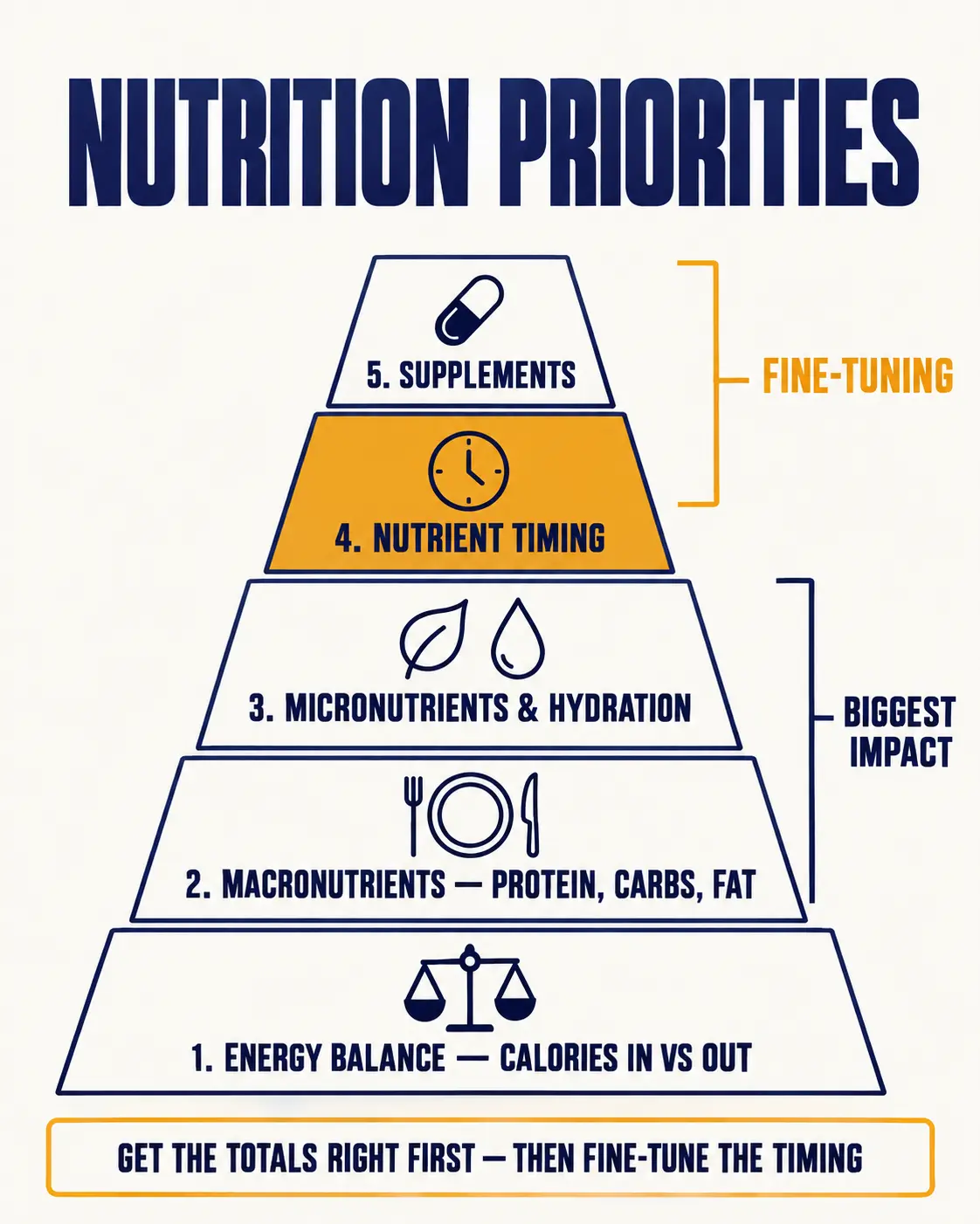 Nutrition priorities pyramid: energy balance, macronutrients, and micronutrients and hydration at the base; nutrient timing and supplements as fine-tuning at the top
