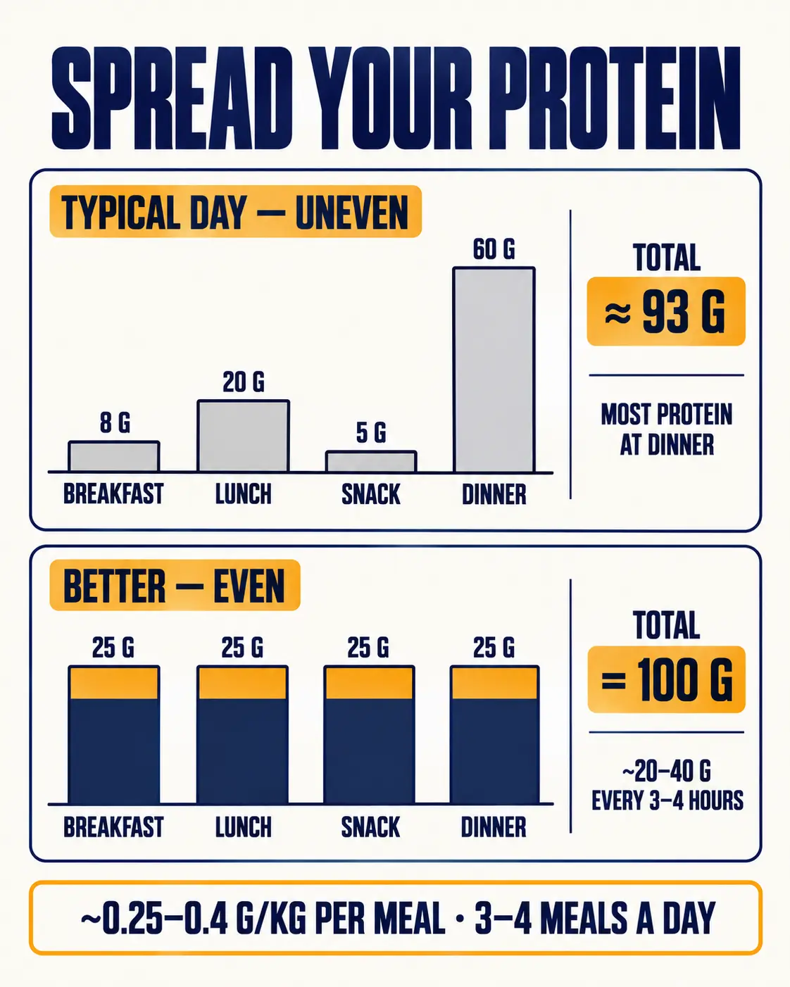 Uneven protein intake with most at dinner compared with an even spread of about 25 g at each of four meals