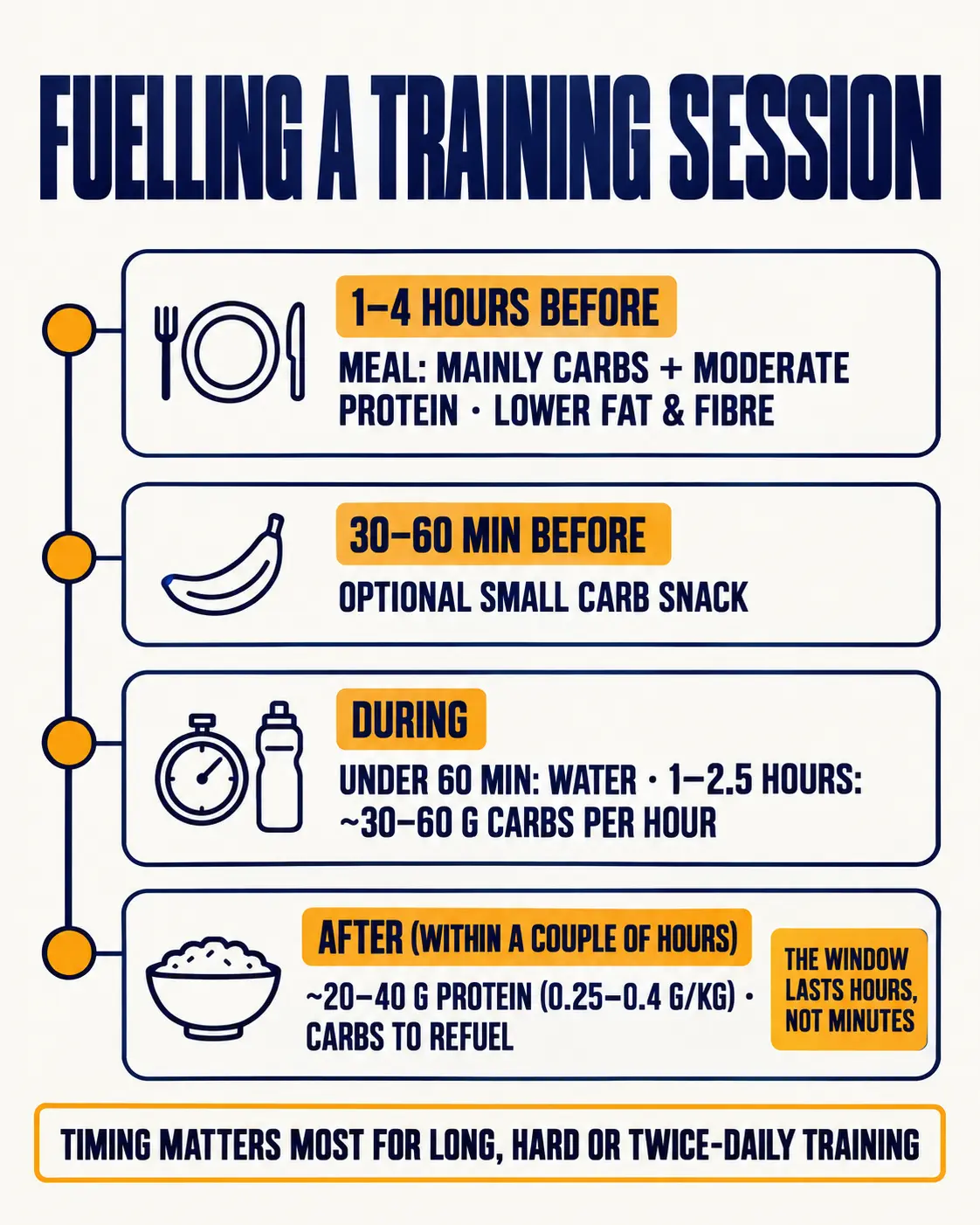Fuelling a training session: a carbohydrate-focused meal 1–4 hours before, an optional snack 30–60 minutes before, 30–60 g carbohydrate per hour during long sessions, and 20–40 g protein within a couple of hours after