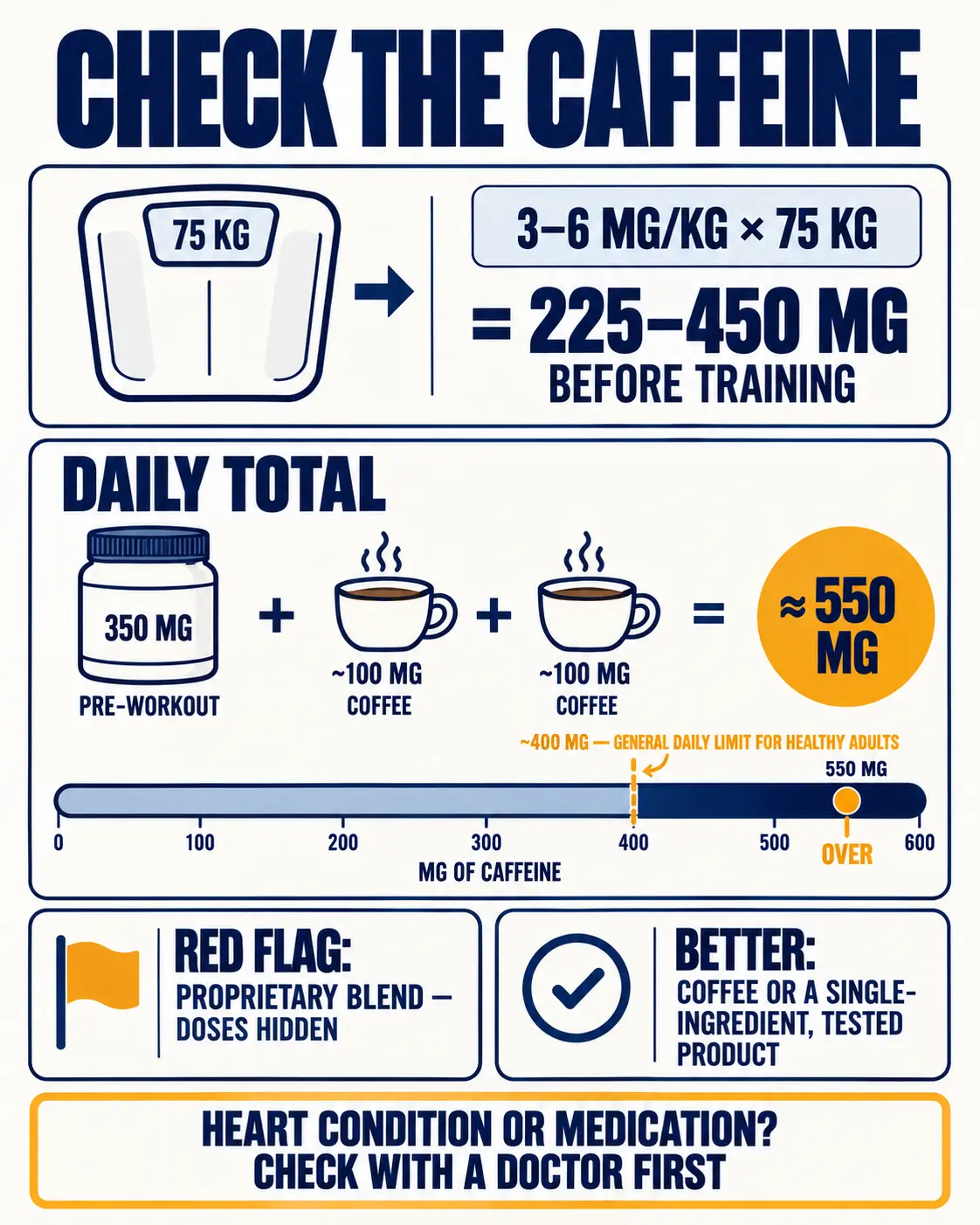 Caffeine check for a 75 kg client: 225–450 mg research range, and a daily total of about 550 mg above the roughly 400 mg general limit