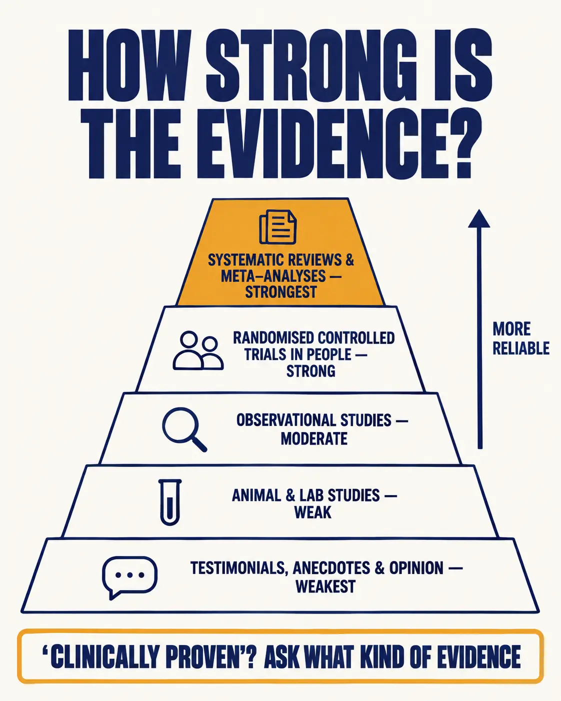 Evidence pyramid from testimonials and opinion at the bottom up to systematic reviews and meta-analyses at the top