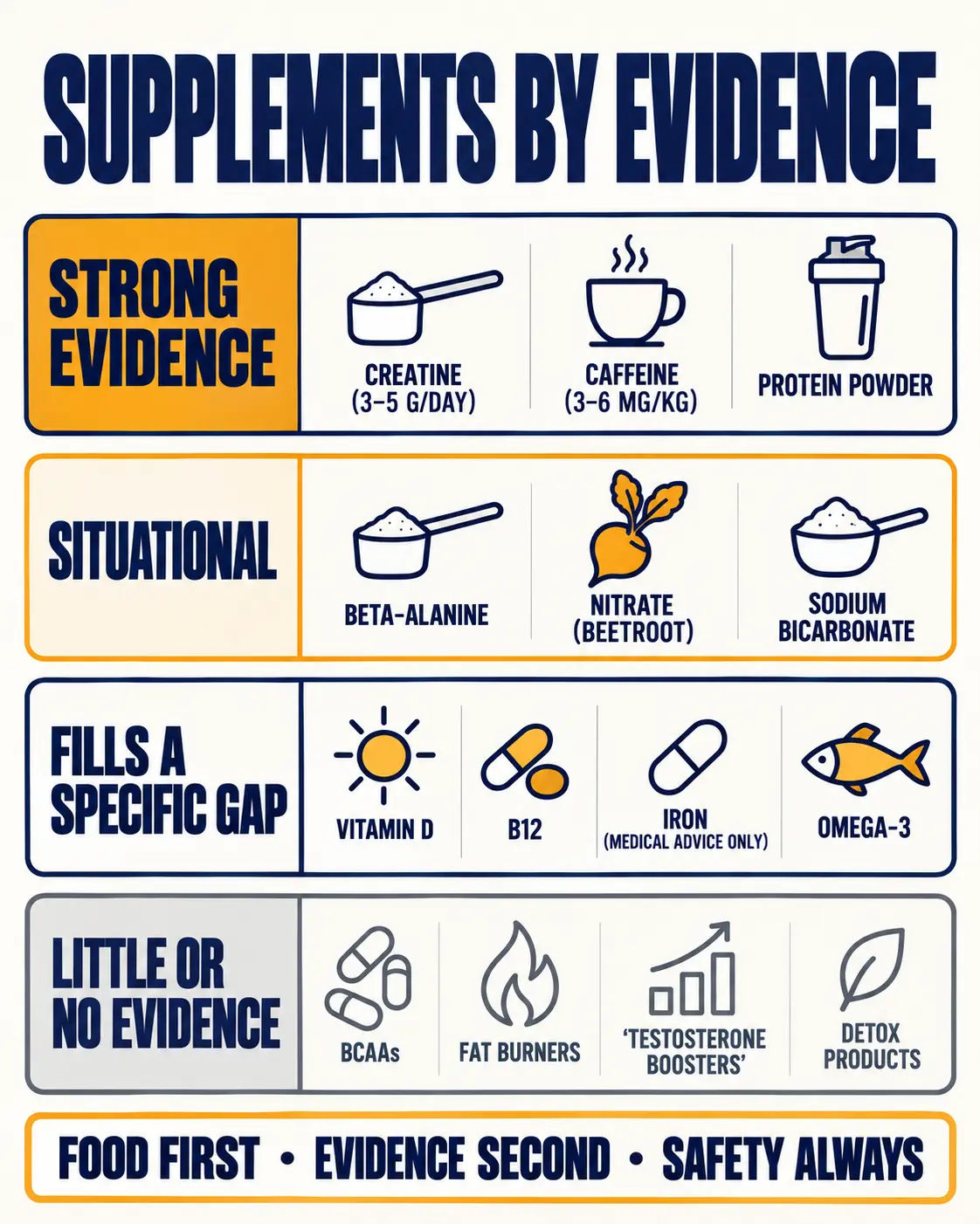 Supplements grouped by evidence: strong (creatine, caffeine, protein powder), situational, filling a specific gap, and little or no evidence