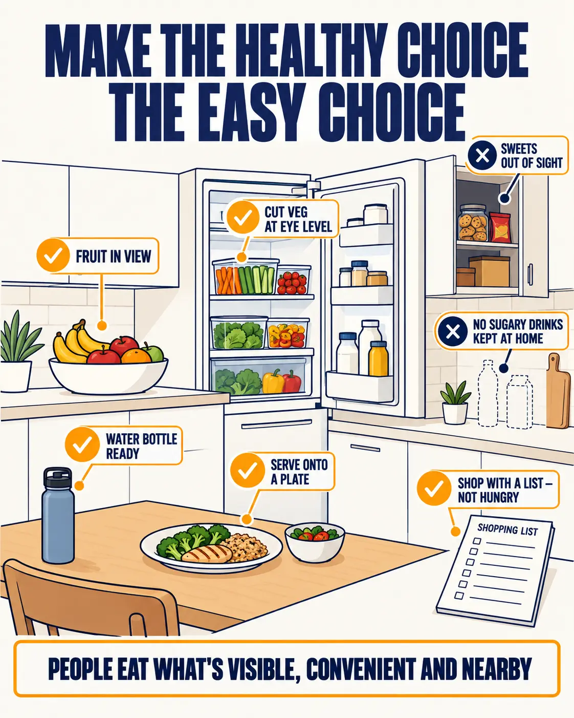A kitchen set up to make healthy choices easy: fruit in view, cut vegetables at eye level, sweets out of sight and a water bottle ready