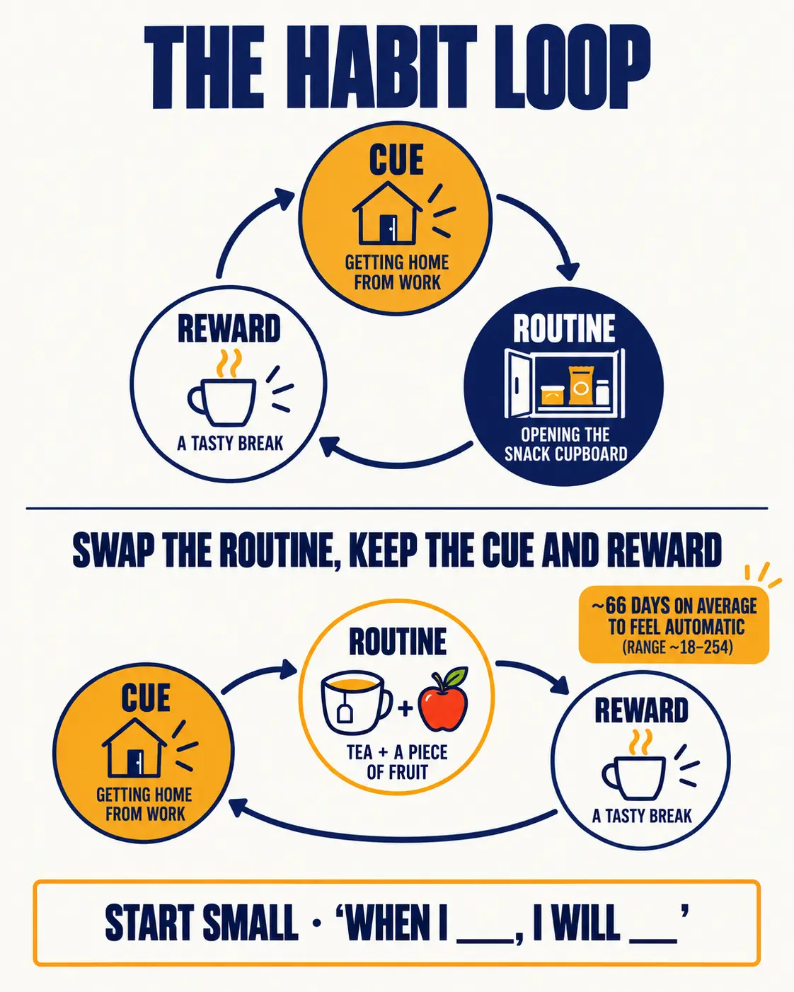 The habit loop of cue, routine and reward, and swapping the routine while keeping the cue and reward