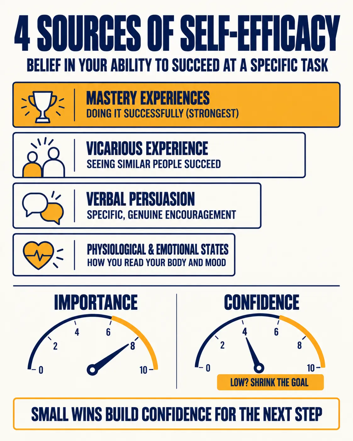 Four sources of self-efficacy, with mastery experiences strongest, and importance and confidence readiness rulers