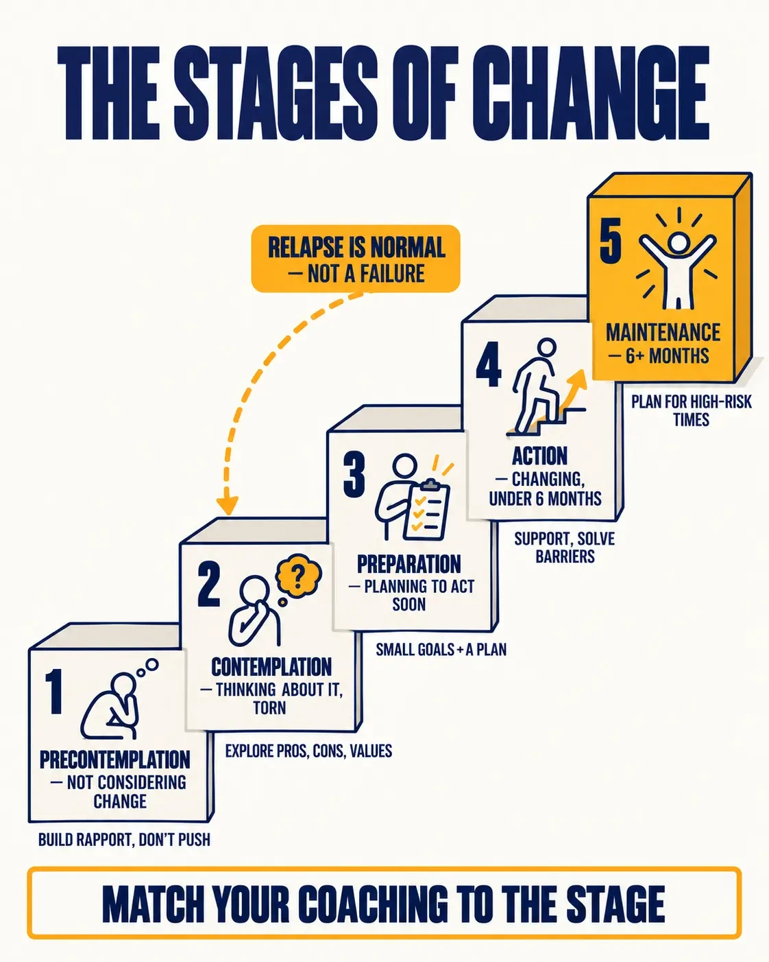 The five stages of change as a staircase from precontemplation to maintenance, with a coaching tip for each and relapse shown as normal