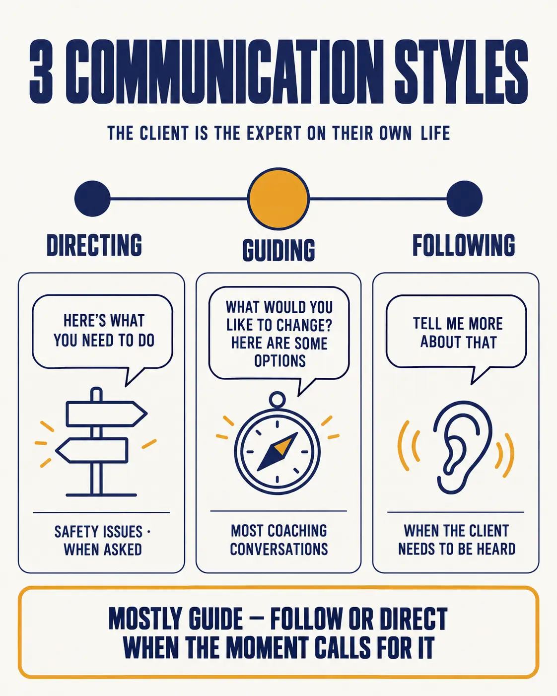 Three communication styles — directing, guiding and following — with guiding used for most coaching conversations