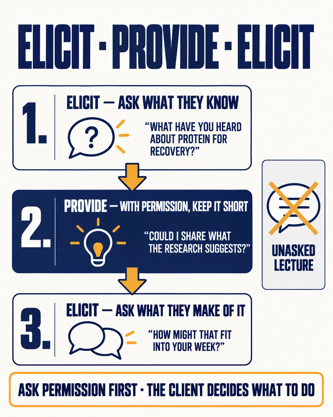 Elicit, provide, elicit: ask what the client knows, share brief information with permission, then ask what they make of it