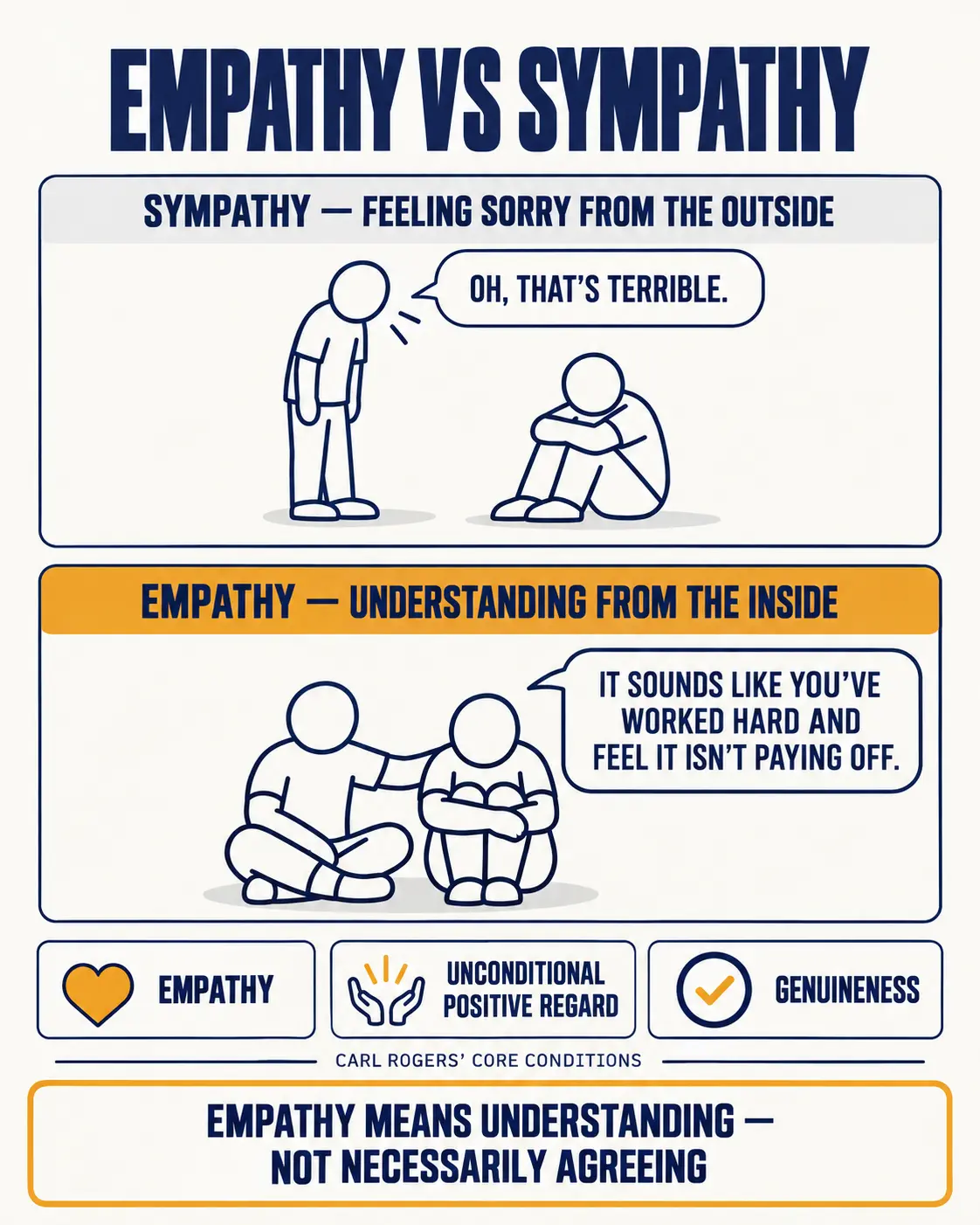 Sympathy as feeling sorry from the outside compared with empathy as understanding from the inside, plus Carl Rogers' three core conditions