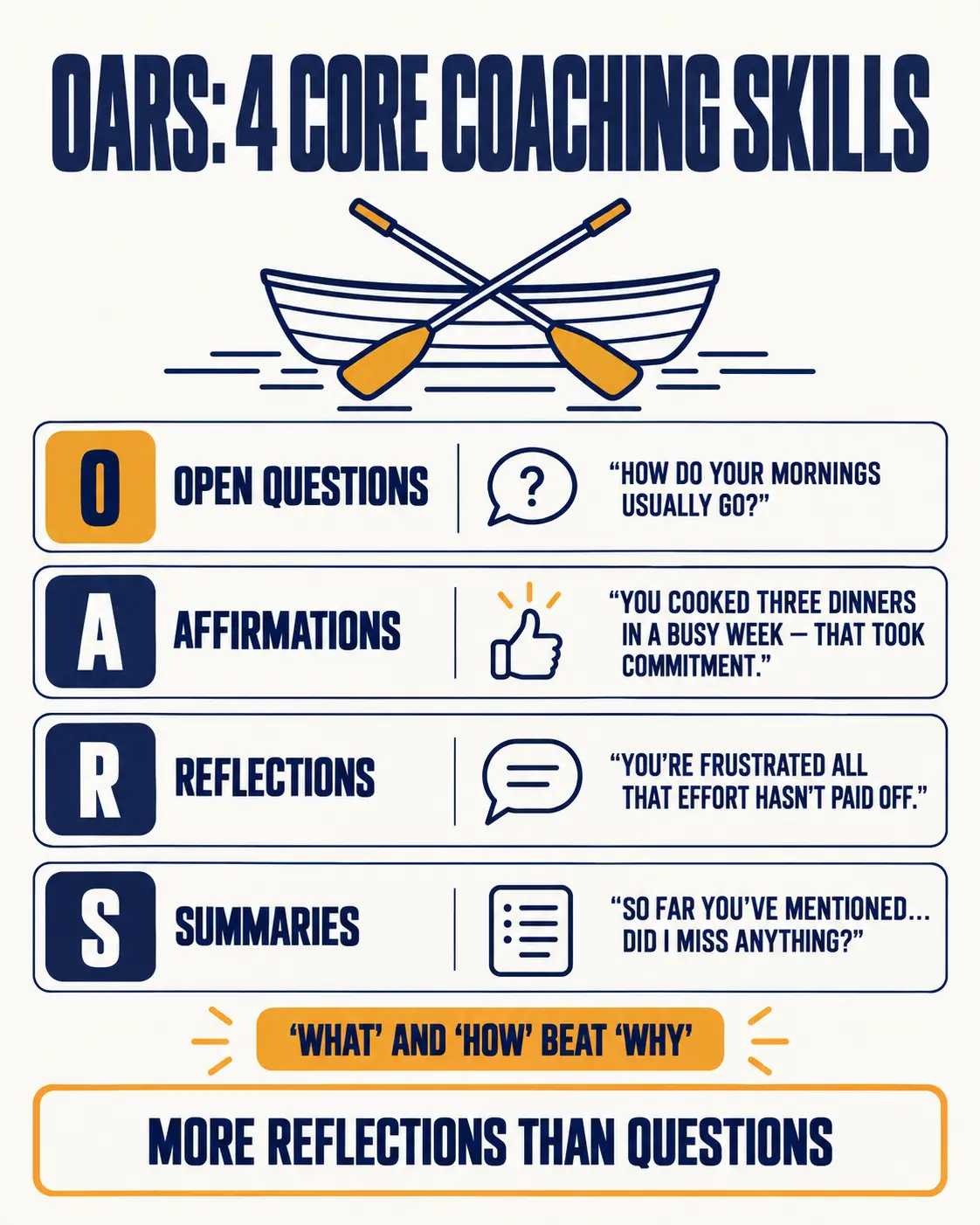 OARS: open questions, affirmations, reflections and summaries, each with an example