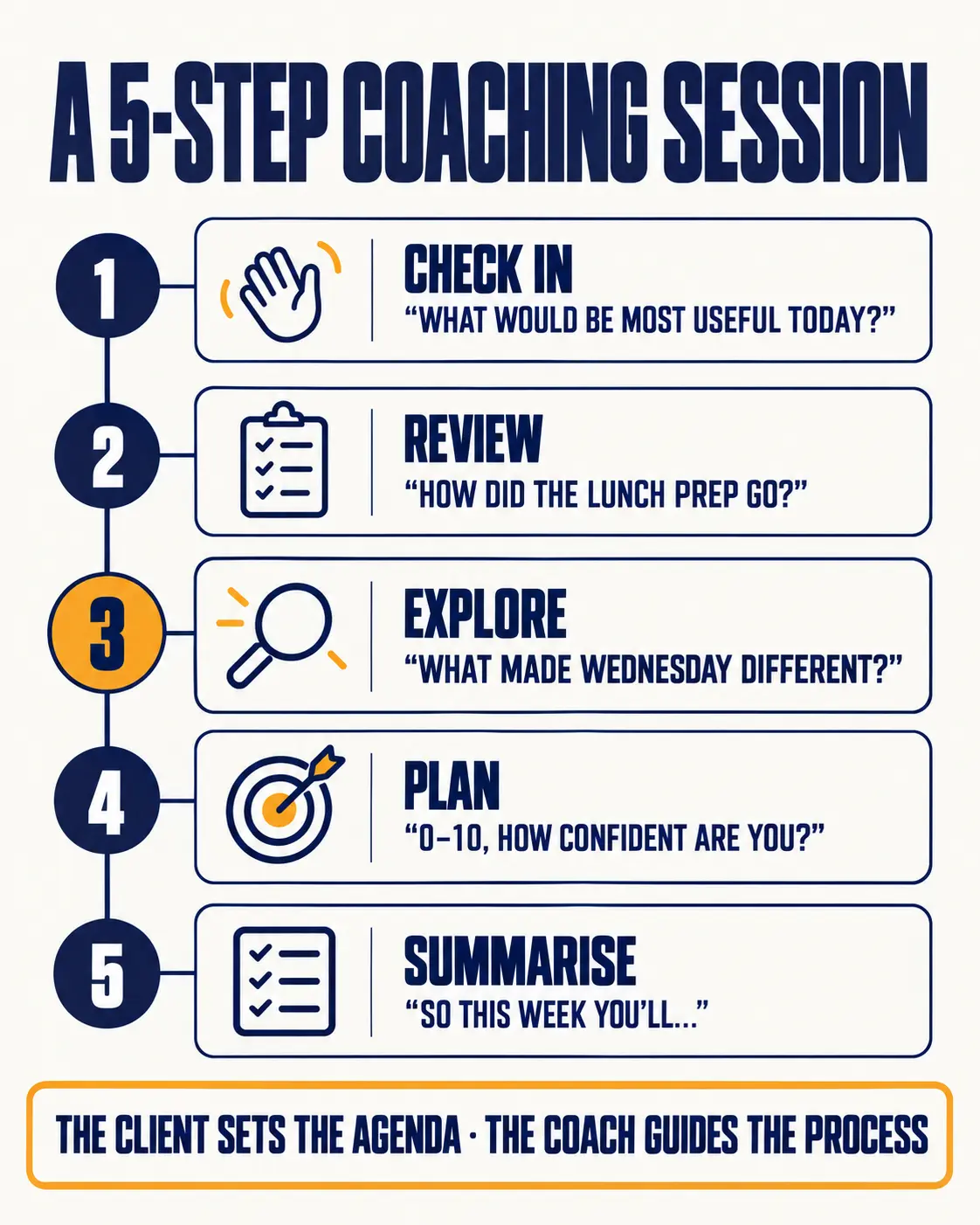 A five-step coaching session: check in, review, explore, plan and summarise
