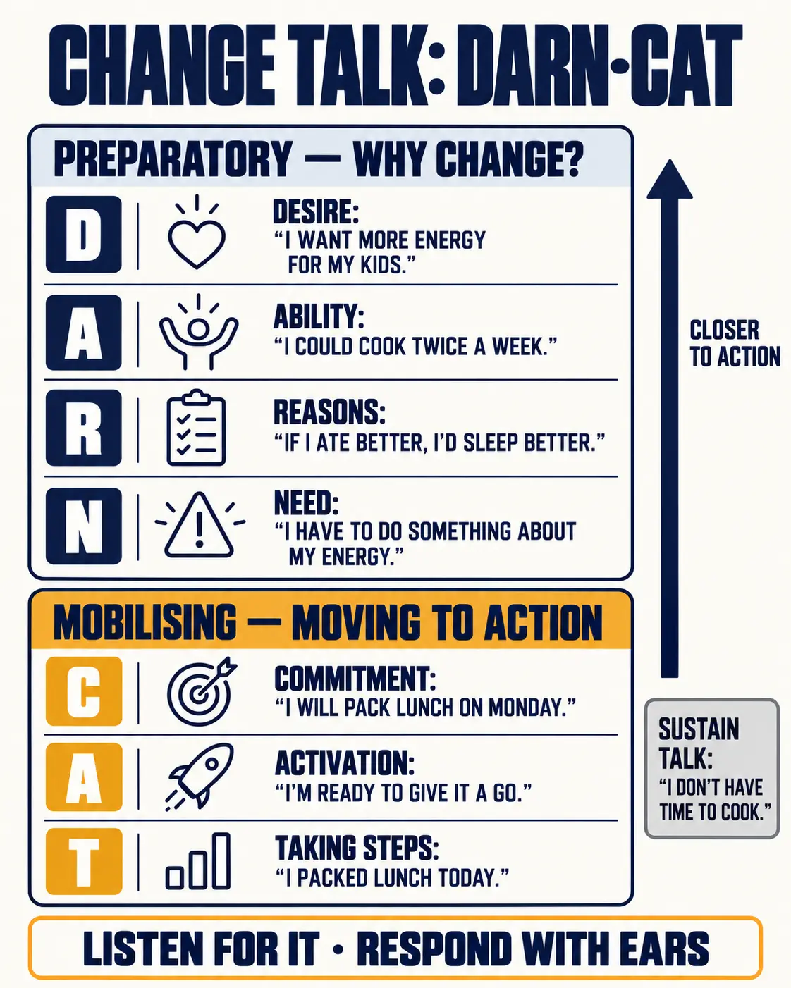 DARN-CAT change talk: desire, ability, reasons and need, then commitment, activation and taking steps
