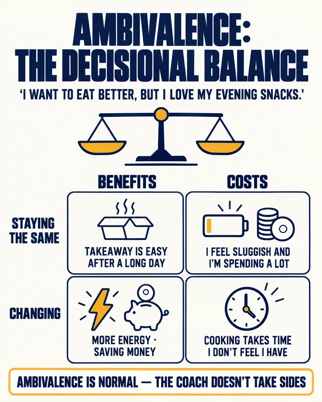 A decisional balance grid showing the benefits and costs of staying the same and of changing