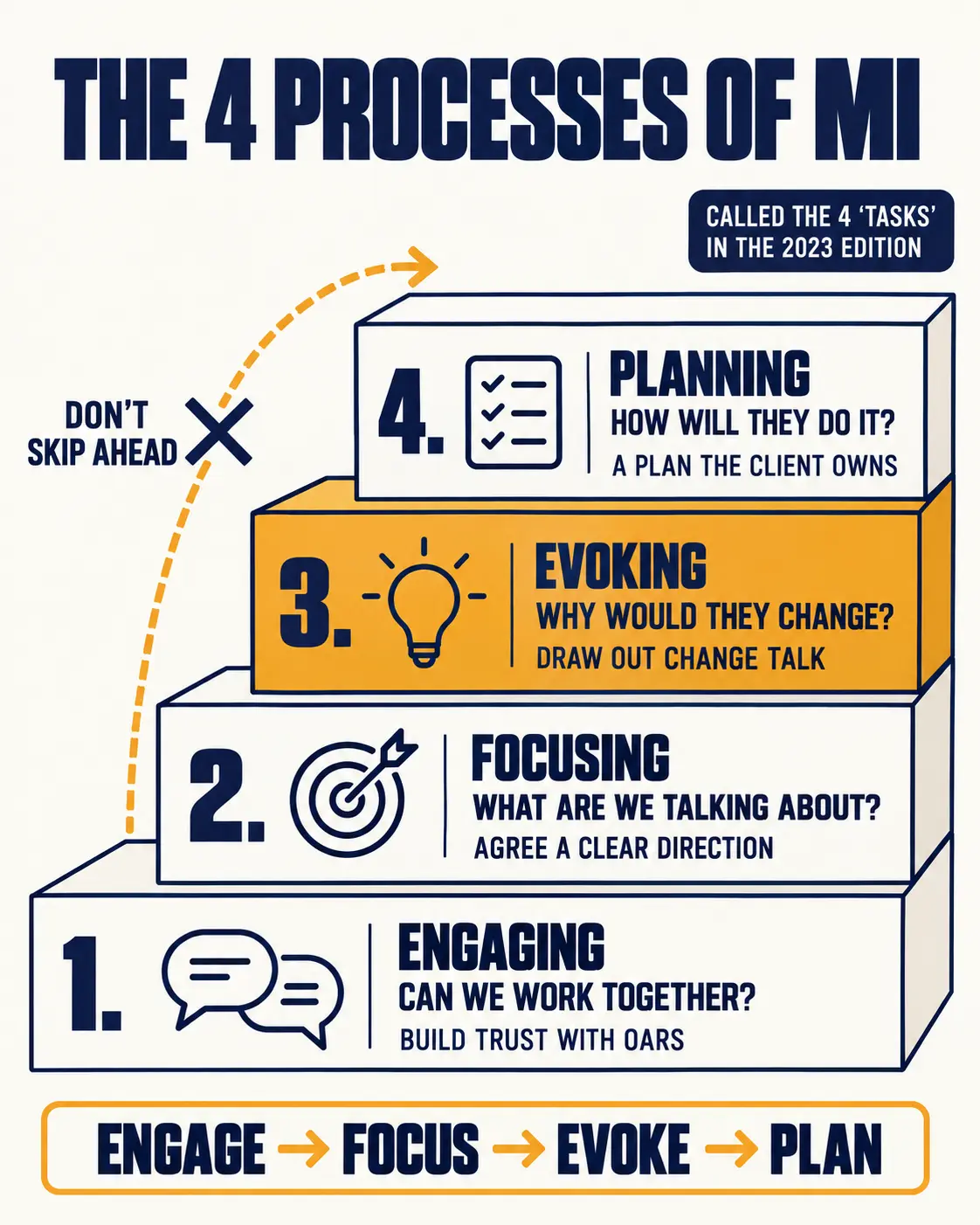 The four processes of MI as steps: engaging, focusing, evoking and planning