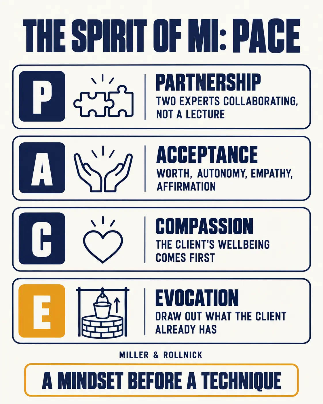 The spirit of motivational interviewing, PACE: partnership, acceptance, compassion and evocation