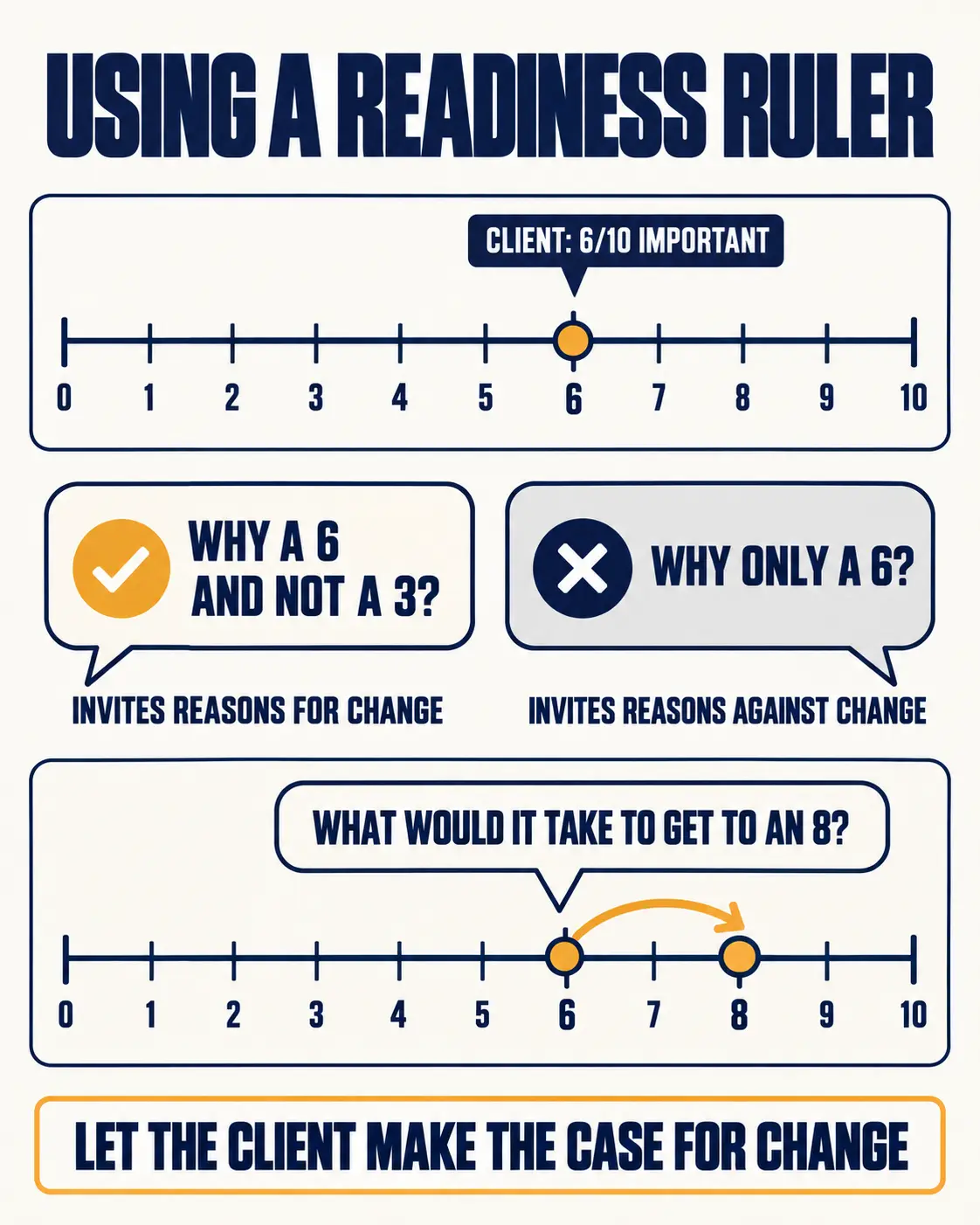 A readiness ruler at 6 out of 10, comparing 