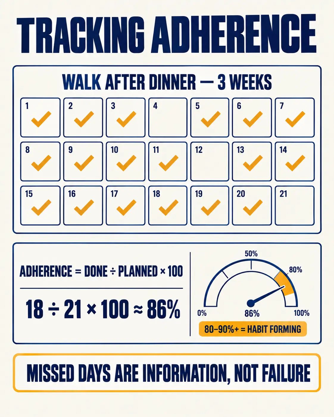 A 21-day habit tracker with 18 days completed, giving about 86% adherence