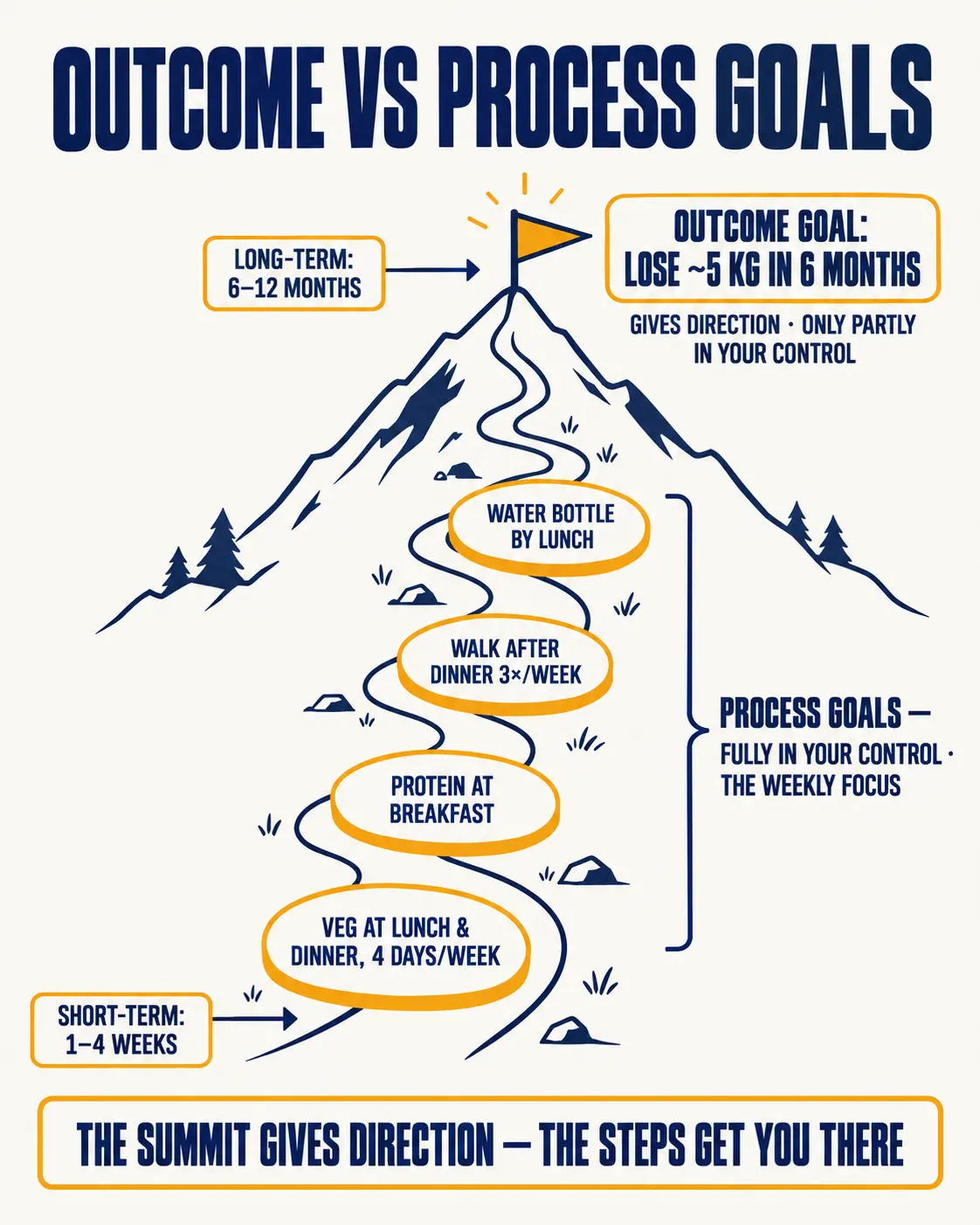 An outcome goal at the summit of a mountain with process goals as stepping stones along the path