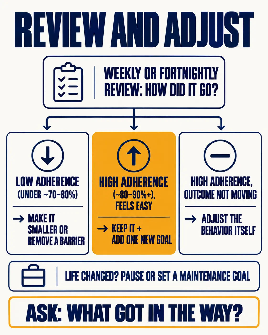 A review decision flow: low adherence means make the goal smaller, high adherence means add a goal, and no outcome change means adjust the behavior