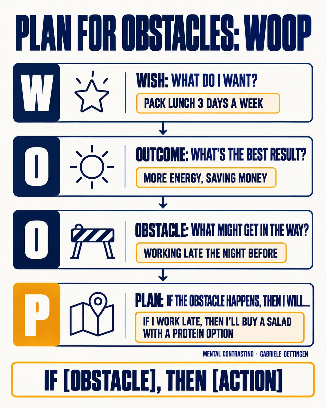 WOOP: wish, outcome, obstacle and plan, with an if–then example