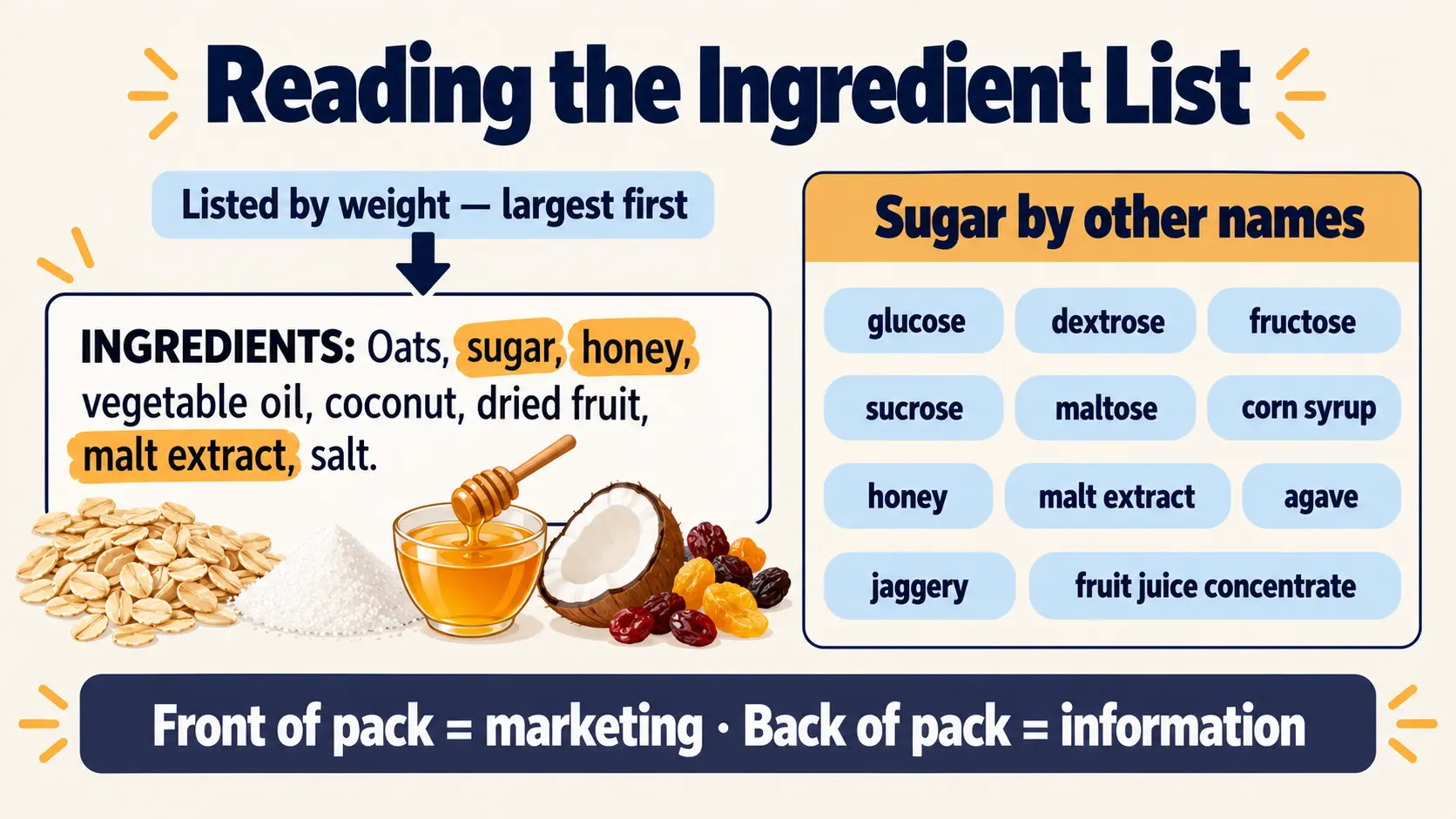 An ingredient list with three forms of sugar highlighted, beside common other names for sugar