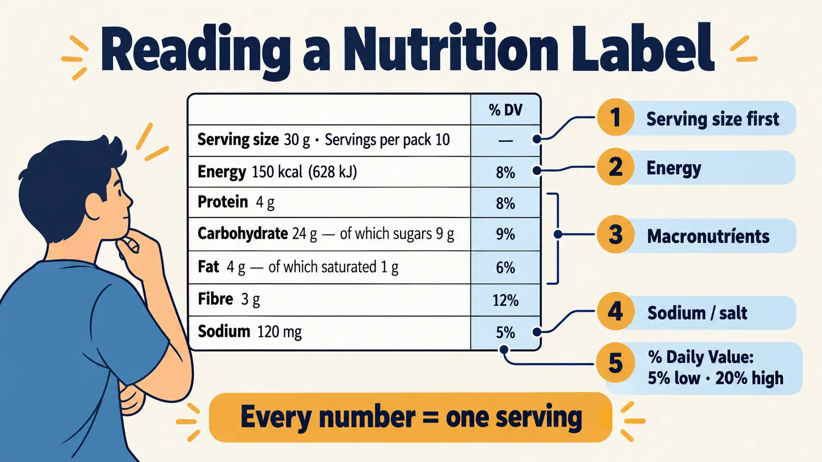 A nutrition label with its five key parts labelled: serving size, energy, macronutrients, sodium and % Daily Value