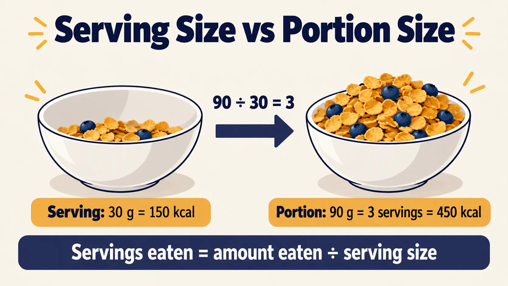 A 30 g serving of cereal beside a 90 g portion in the same bowl: 90 ÷ 30 = 3 servings, or 450 kcal