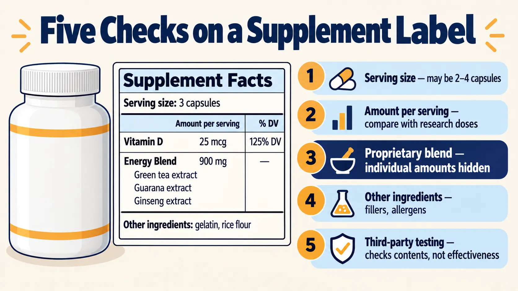 A supplement facts panel with a proprietary blend, and five checks: serving size, amount, blends, other ingredients and third-party testing
