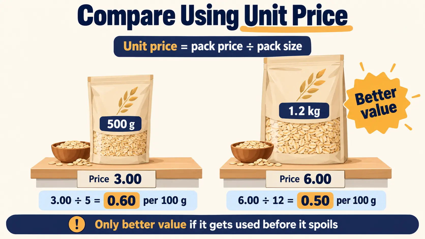 Comparing two oat packs by unit price: 0.60 per 100 g for the 500 g pack and 0.50 per 100 g for the 1.2 kg pack