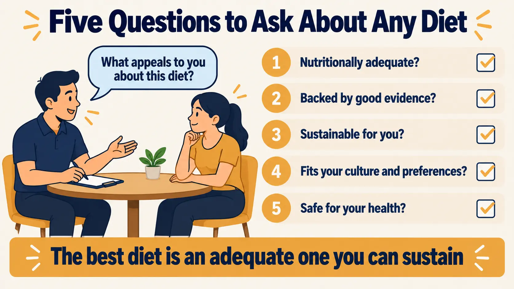 A coach asking a client what appeals to them about a diet, beside five evaluation questions