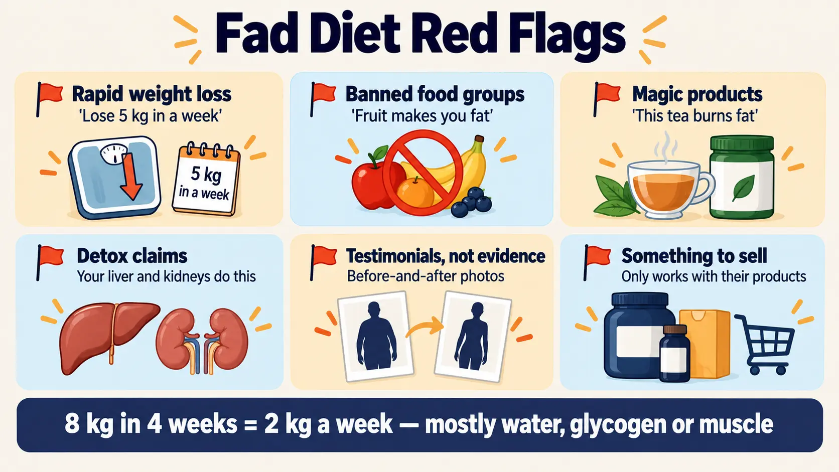 Six fad diet red flags: rapid weight loss, banned food groups, magic products, detox claims, testimonials and something to sell