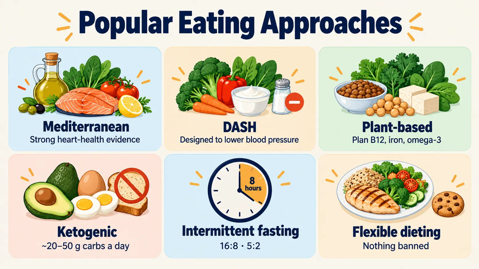 Six popular eating approaches: Mediterranean, DASH, plant-based, ketogenic, intermittent fasting and flexible dieting