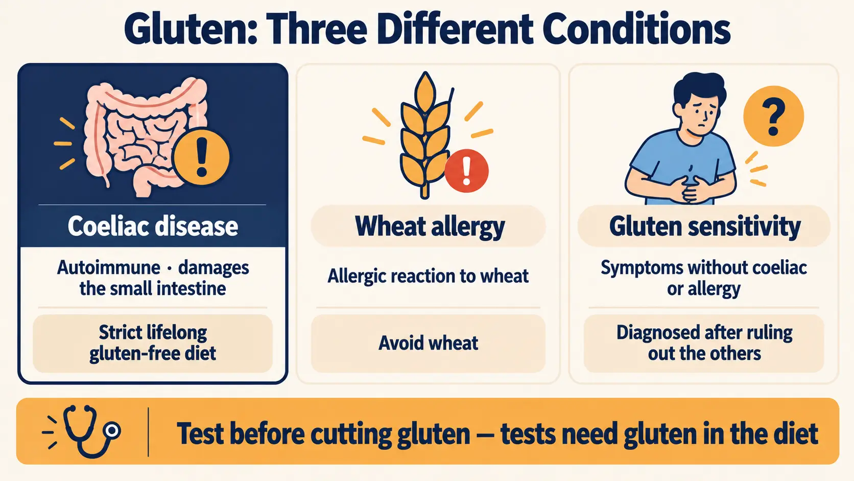 Coeliac disease, wheat allergy and gluten sensitivity compared, with a reminder to test before cutting gluten