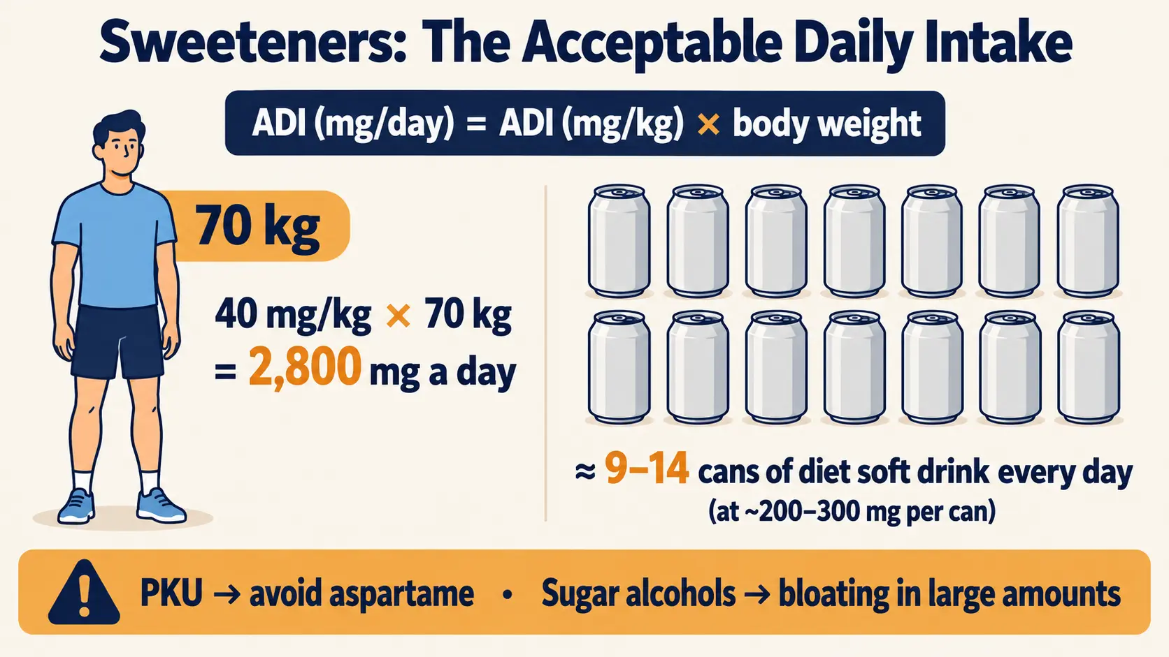 The aspartame ADI for a 70 kg adult is 2,800 mg a day, roughly 9 to 14 cans of diet soft drink