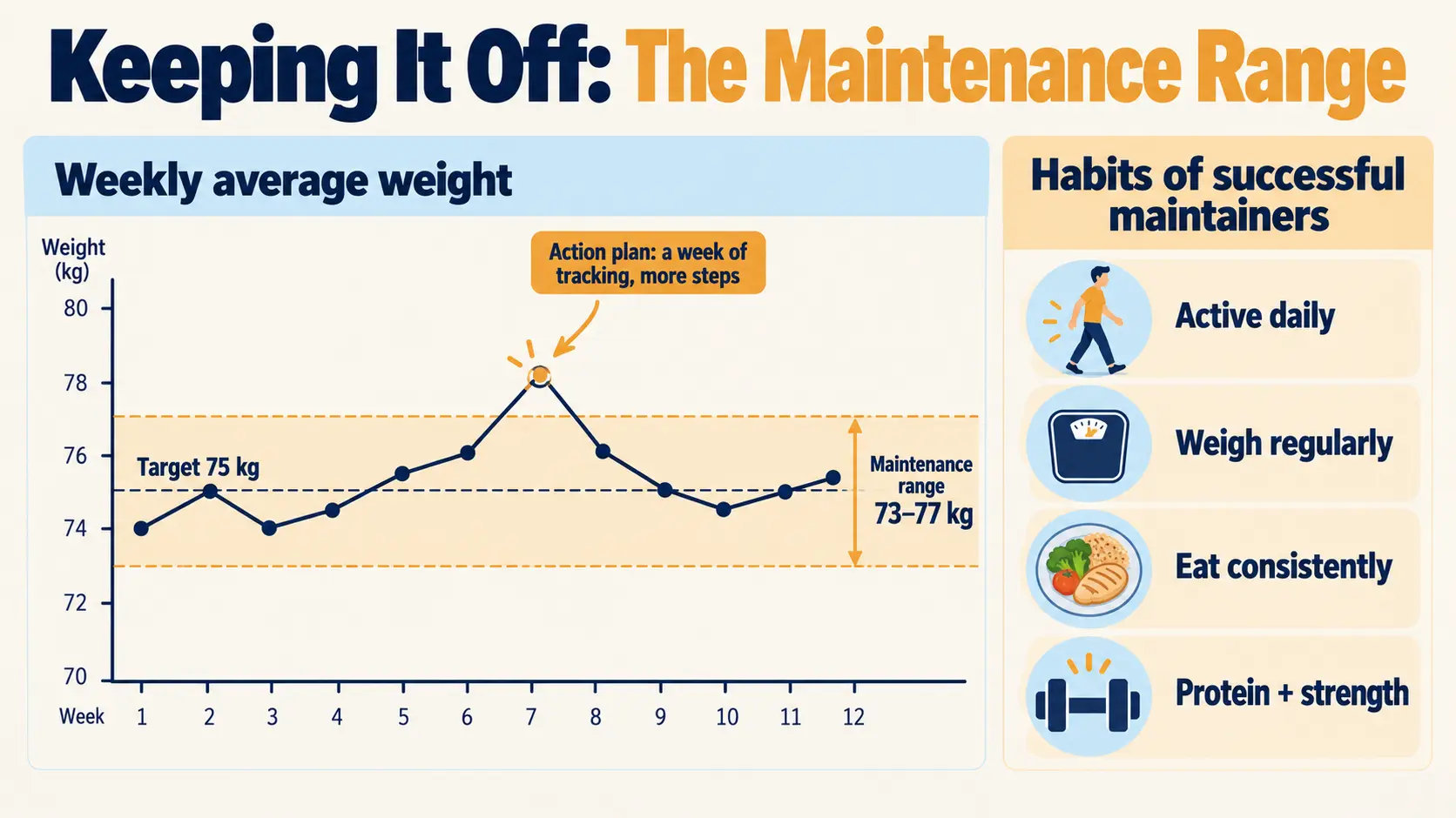 A weekly average weight chart staying within a 73 to 77 kg maintenance range, with habits of successful maintainers