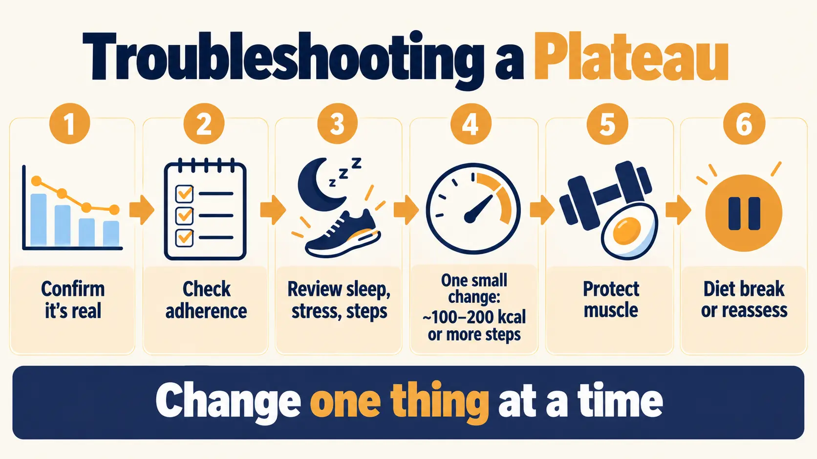 Six steps to troubleshoot a plateau, changing one thing at a time