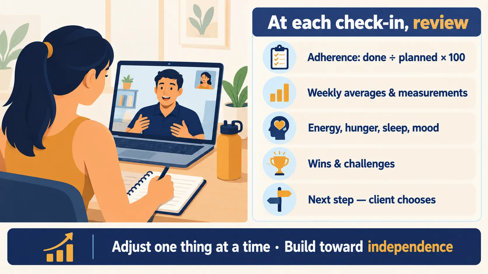 What to review at each coaching check-in: adherence, weekly averages, energy and mood, wins and challenges, and the next step