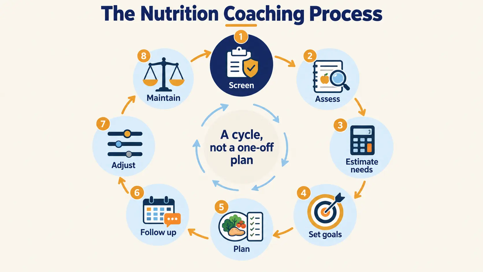 The nutrition coaching process as a cycle of eight stages: screen, assess, estimate needs, set goals, plan, follow up, adjust and maintain