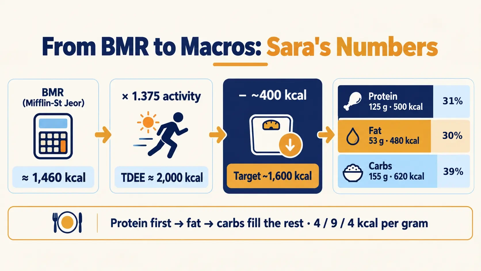 Sara's numbers: BMR about 1,460 kcal, TDEE about 2,000 kcal, a 1,600 kcal target, and 125 g protein, 53 g fat and 155 g carbohydrate