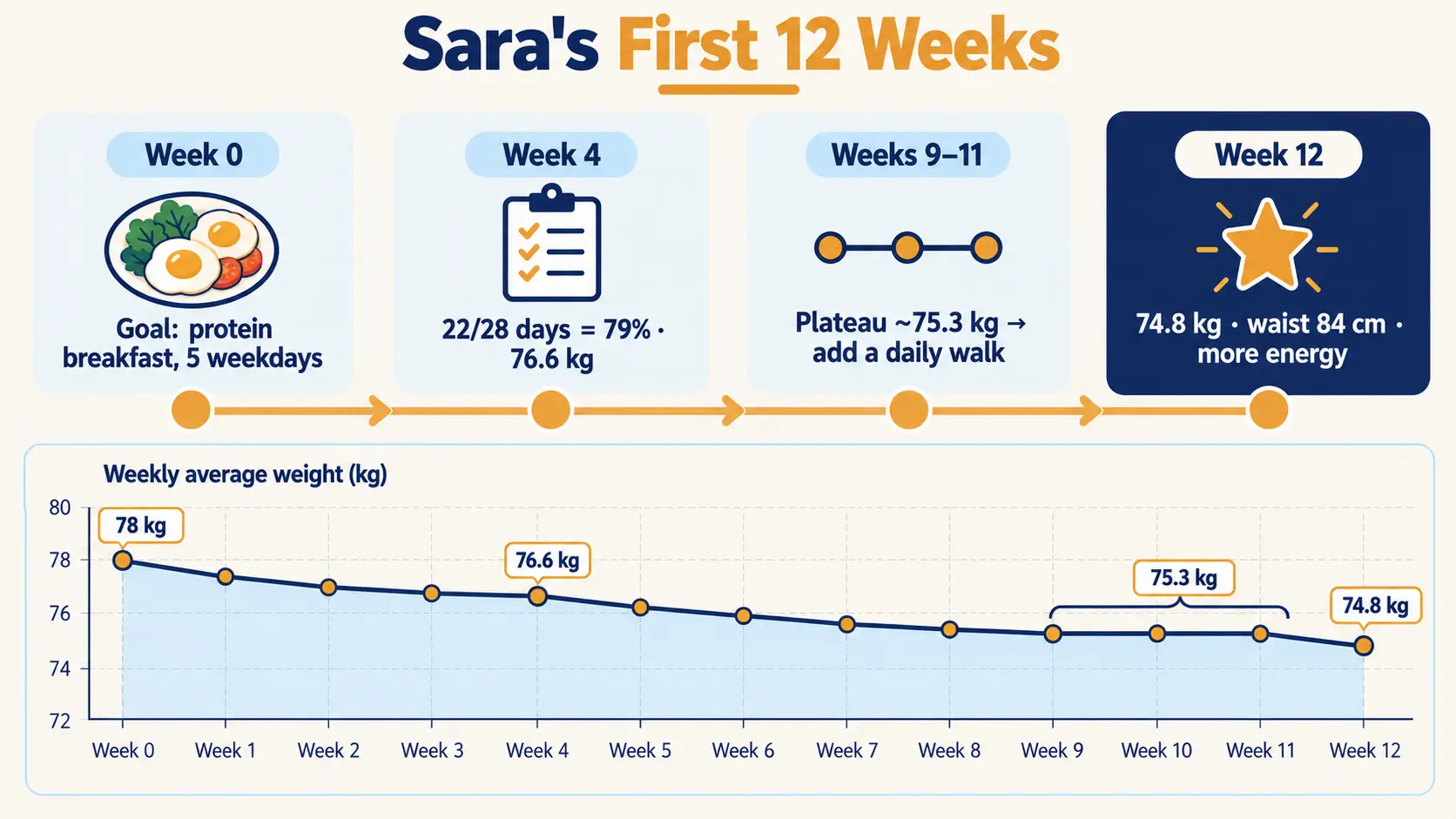 Sara's first 12 weeks: weekly average weight falling from 78 kg to 74.8 kg, with a plateau in weeks 9 to 11