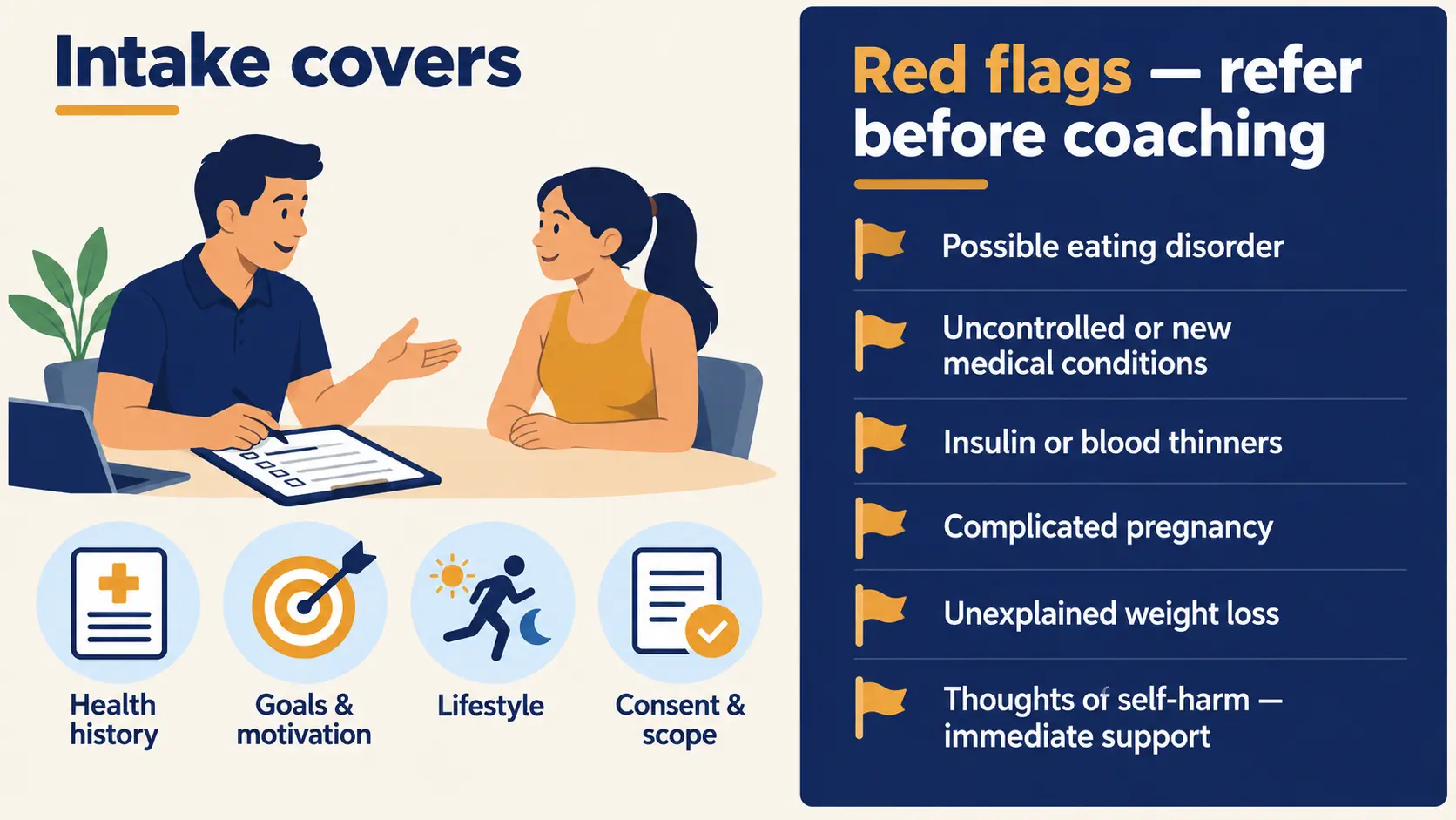 What a coaching intake covers, and six red flags that need referral before coaching