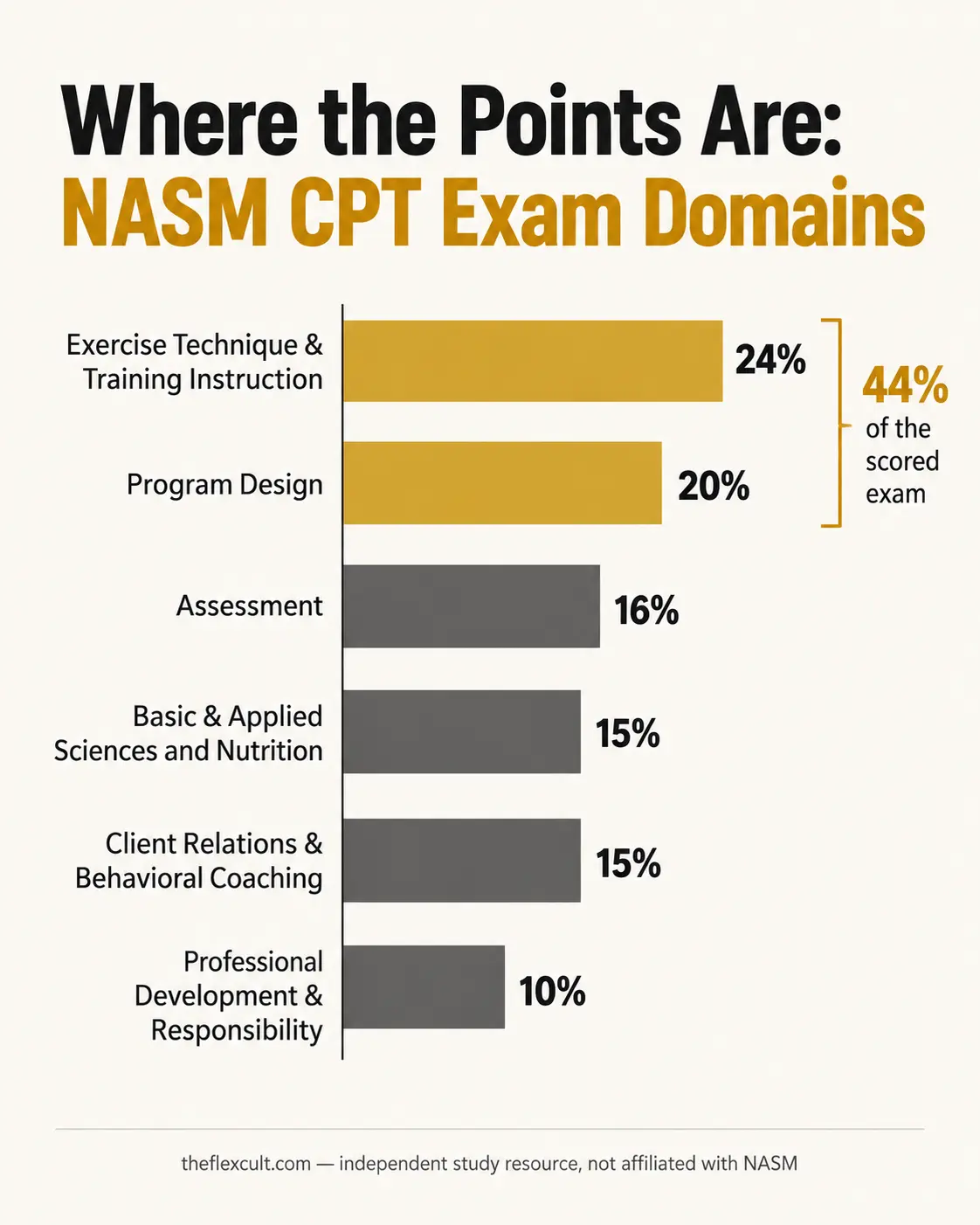 A horizontal bar chart showing the six NASM CPT exam domains by weight, with Exercise Technique at 24% and Program Design at 20% highlighted as the two largest