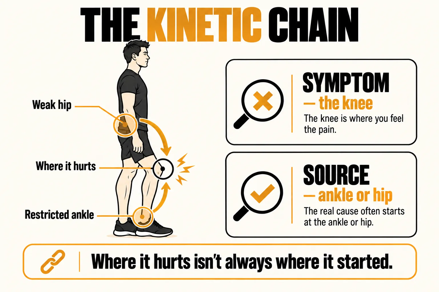 Kinetic chain diagram of a standing figure with a painful knee, and arrows from a weak hip and a restricted ankle pointing to it, contrasting the symptom at the knee with the source at the ankle or hip, with the caption where it hurts isn't always where it started