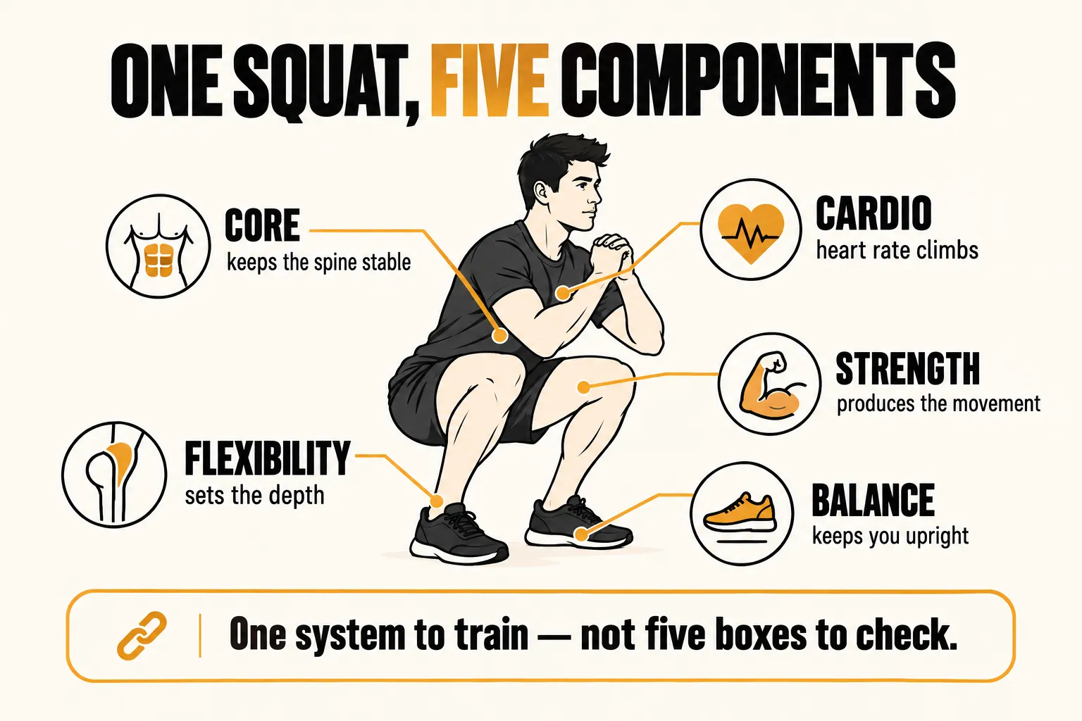 Infographic of one bodyweight squat showing five fitness components at work: flexibility sets the depth, core keeps the spine stable, balance keeps you upright, strength produces the movement, and cardio raises heart rate, with the caption one system to train, not five boxes to check