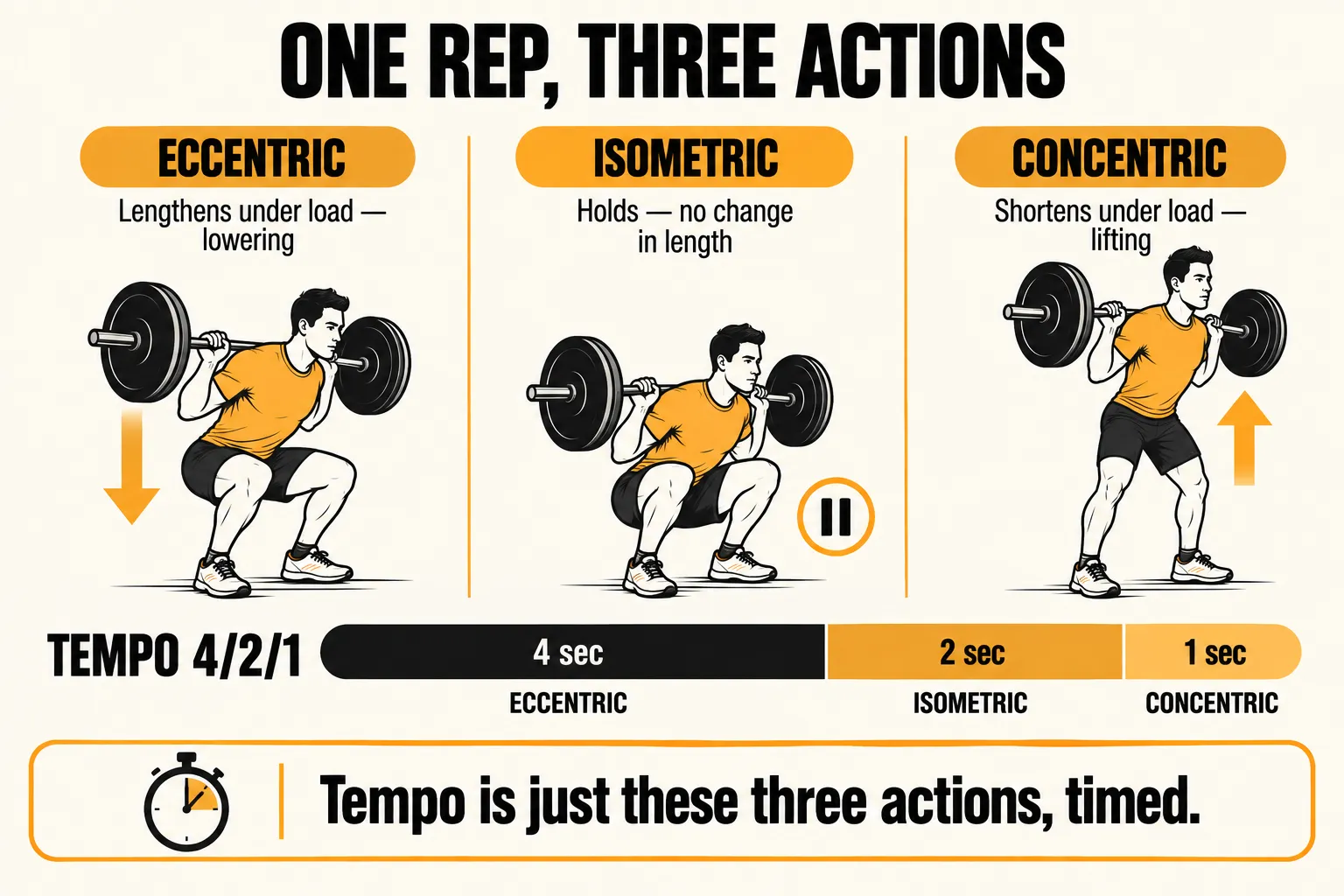 Three squat figures showing one rep's muscle actions: eccentric lengthening on the way down, isometric hold at the bottom, and concentric shortening on the way up, above a 4/2/1 tempo bar of 4 seconds eccentric, 2 seconds isometric and 1 second concentric, with the caption tempo is just these three actions, timed