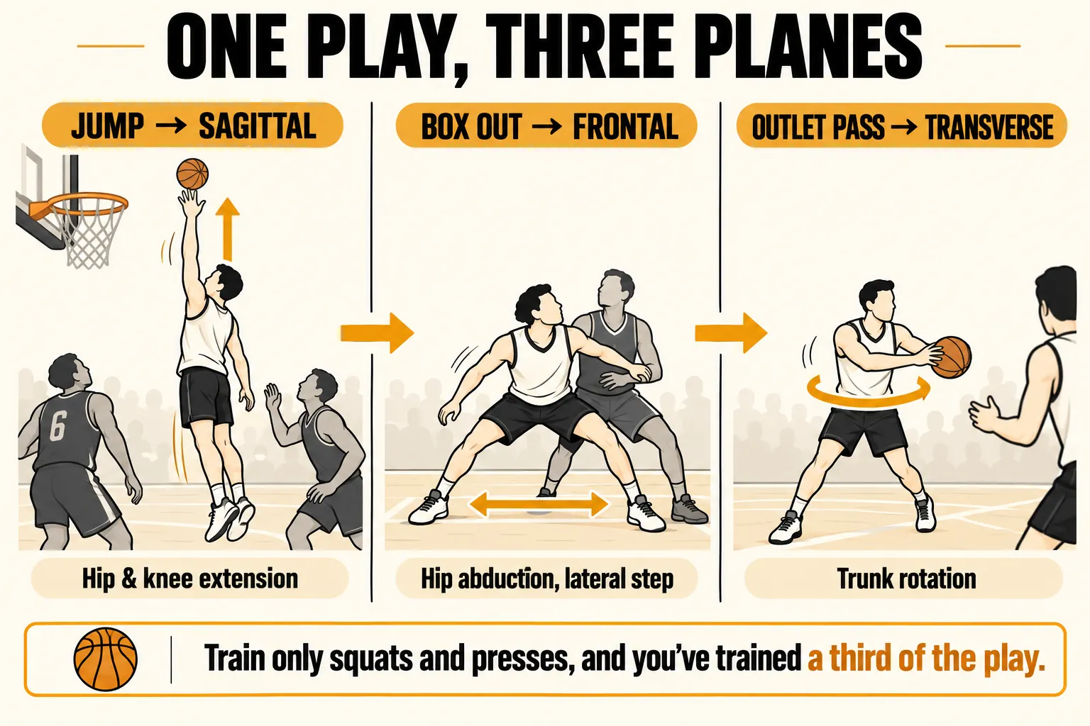 Three panels of one basketball rebound play: the jump is sagittal with hip and knee extension, boxing out is frontal with hip abduction and a lateral step, and the outlet pass is transverse with trunk rotation, with the caption train only squats and presses, and you've trained a third of the play