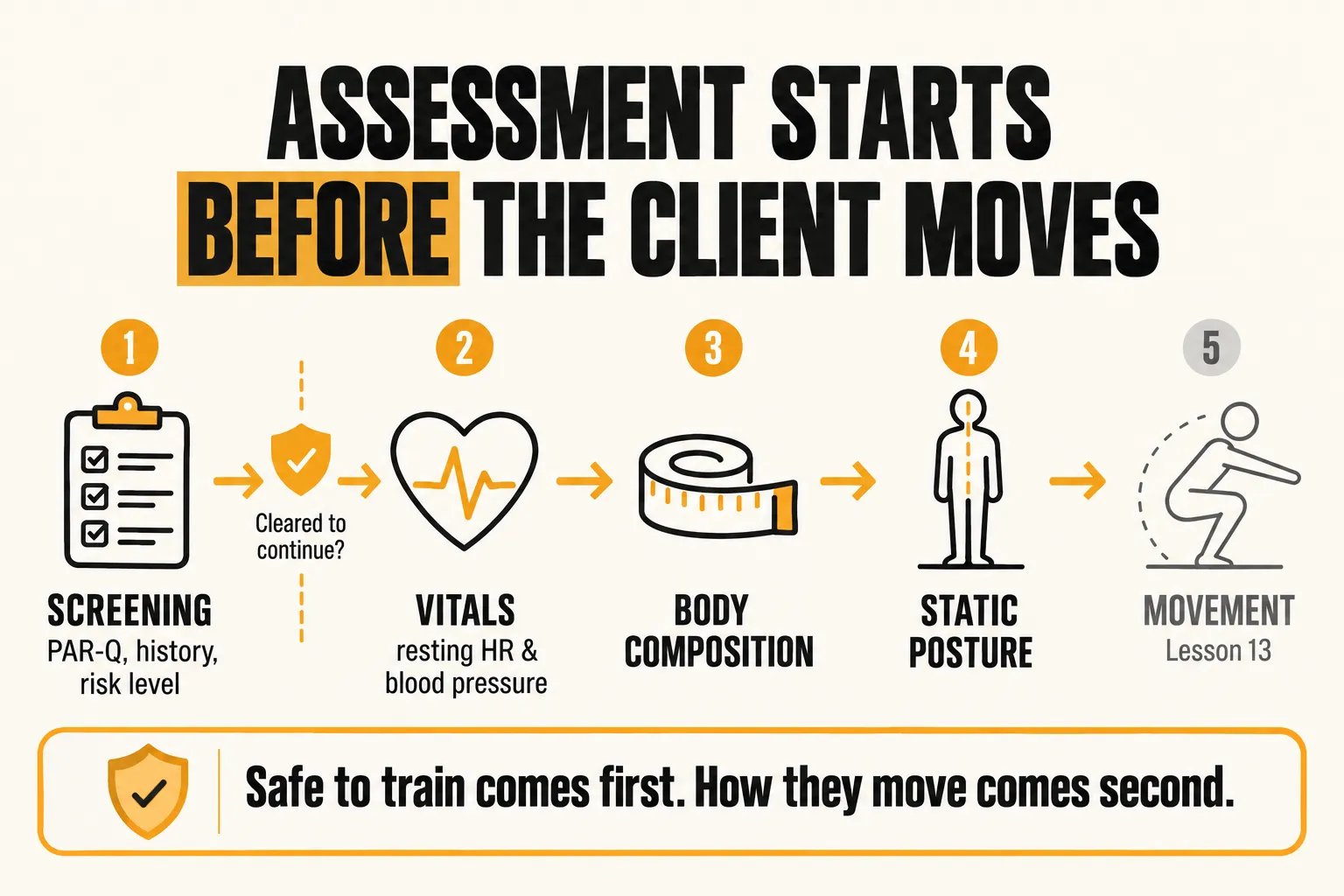 Five-step assessment order: screening with the PAR-Q, history and risk level, then a cleared-to-continue check, vitals, body composition, static posture, and finally movement assessment in Lesson 13, with the caption safe to train comes first, how they move comes second